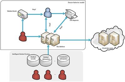 An Intelligent Control Model of Credit Line Computing in Intelligence Health-Care Systems